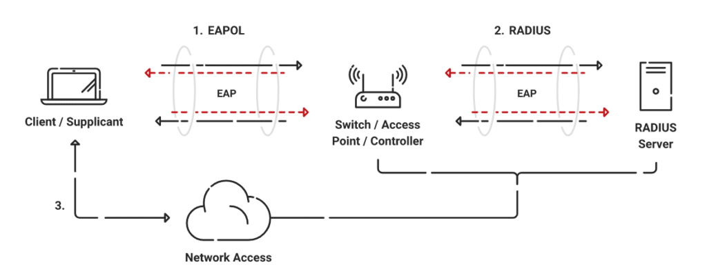 What is RADIUS Protocol? Understanding the AAA system